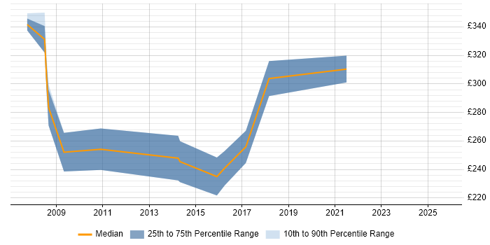 Contractor daily rate distribution trend for jobs in Bath citing Content Management
