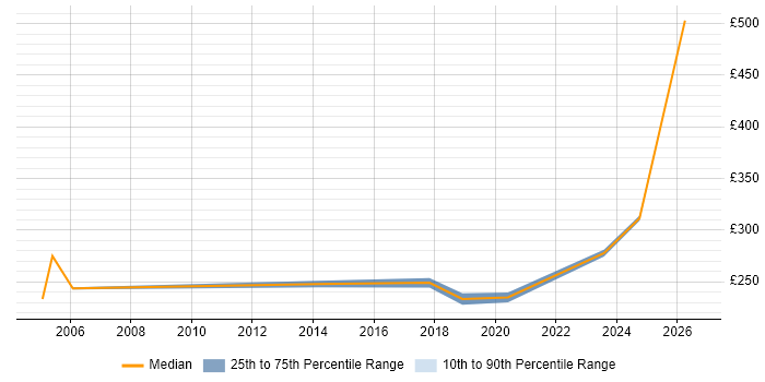 Contractor daily rate distribution trend for Coordinator job vacancies in Bath