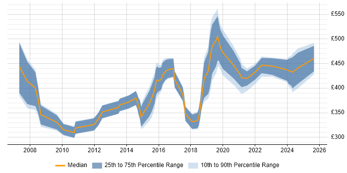 Contractor daily rate distribution trend for jobs in Bath citing CRM
