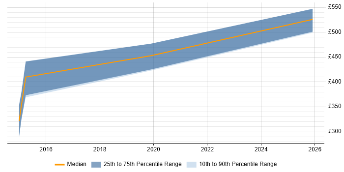 Contractor daily rate distribution trend for jobs in Bath citing Culture Change