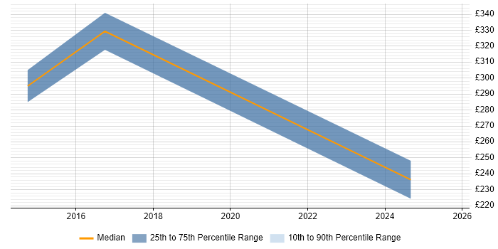 Contractor daily rate distribution trend for jobs in Bath citing Customer-Centricity Contractor daily rate distribution trend for jobs in Bath citing Customer-Centricity