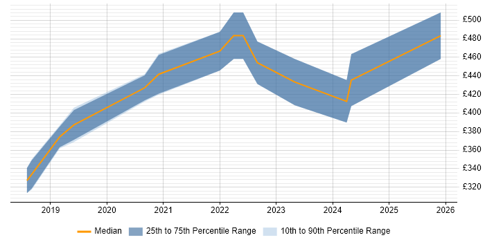 Contractor daily rate distribution trend for jobs in Bath citing Data Analysis Expressions