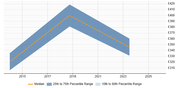Contractor daily rate distribution trend for Data Business Analyst job vacancies in Bath