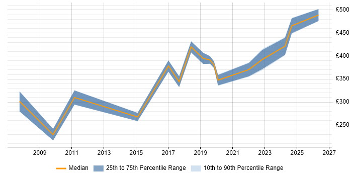 Contractor daily rate distribution trend for jobs in Bath citing Data Cleansing