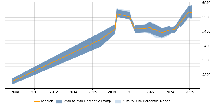 Contractor daily rate distribution trend for Data Engineer job vacancies in Bath