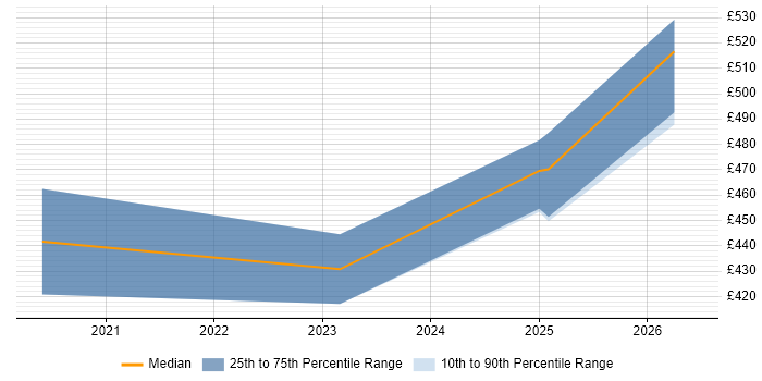 Contractor daily rate distribution trend for jobs in Bath citing Data Engineering