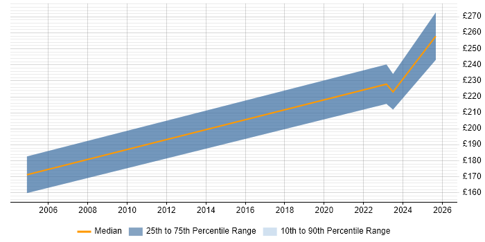 Contractor daily rate distribution trend for jobs in Bath citing Data Entry