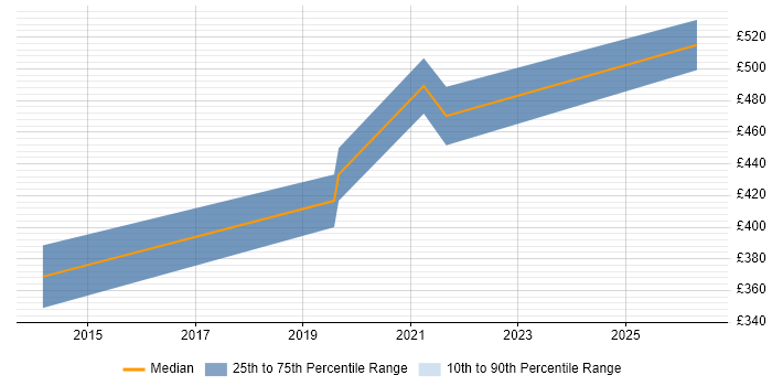 Contractor daily rate distribution trend for jobs in Bath citing Data Extraction