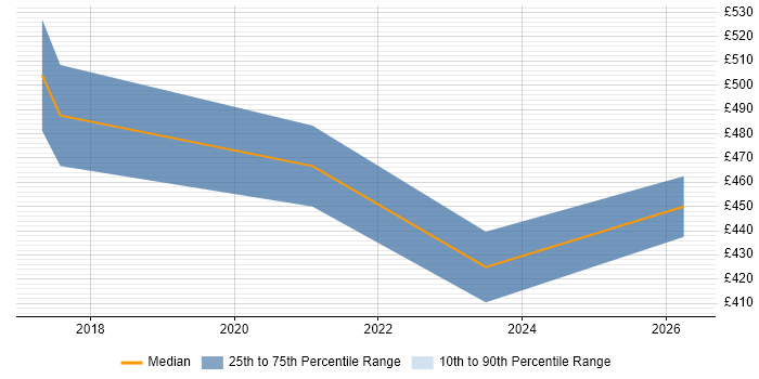Contractor daily rate distribution trend for jobs in Bath citing Data Governance