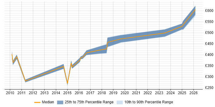Contractor daily rate distribution trend for jobs in Bath citing Data Integration