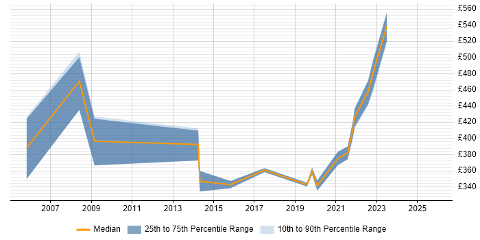 Contractor daily rate distribution trend for jobs in Bath citing Data Mapping