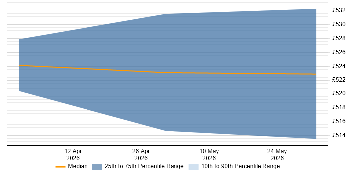 Contractor daily rate distribution trend for Data Migration Architect job vacancies in Bath