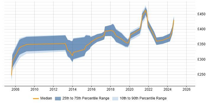 Contractor daily rate distribution trend for jobs in Bath citing Data Migration