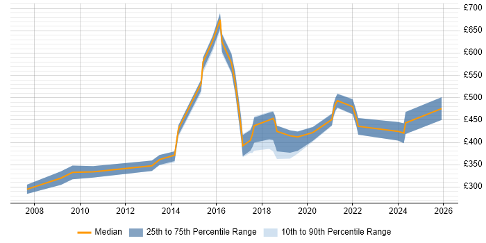 Contractor daily rate distribution trend for jobs in Bath citing Data Modelling