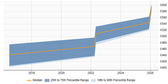 Contractor daily rate distribution trend for jobs in Bath citing Data Pipeline