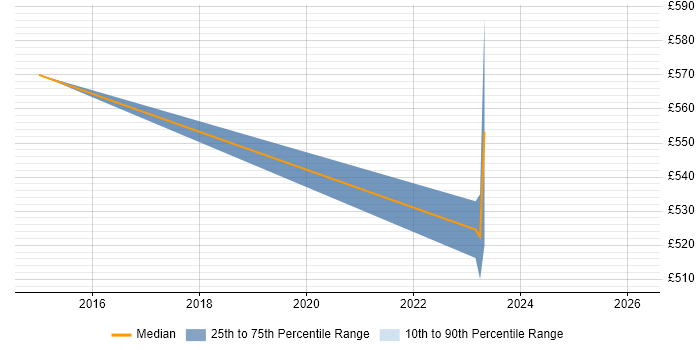 Contractor daily rate distribution trend for jobs in Bath citing Data Protection Act