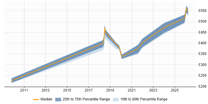 Contractor daily rate distribution trend for jobs in Bath citing Data Quality