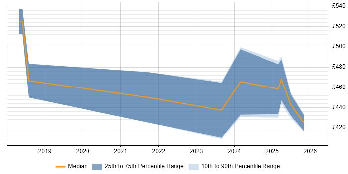 Contractor daily rate distribution trend for jobs in Bath citing Data Science