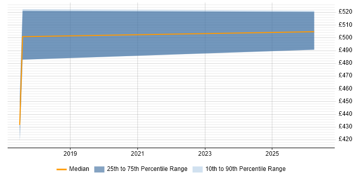 Contractor daily rate distribution trend for jobs in Bath citing Data Security