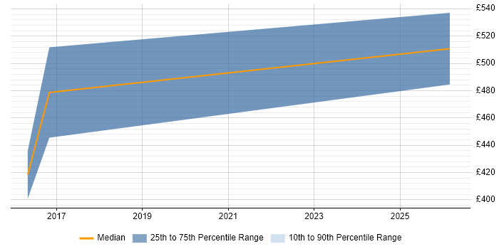 Contractor daily rate distribution trend for jobs in Bath citing Data Transformation