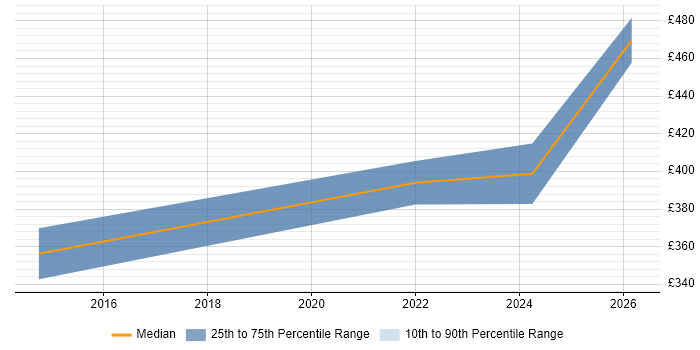 Contractor daily rate distribution trend for jobs in Bath citing Data Validation