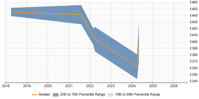 Contractor daily rate distribution trend for jobs in Bath citing Data Visualisation