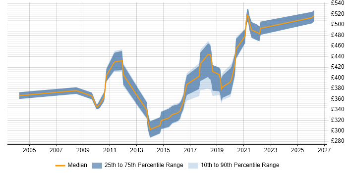 Contractor daily rate distribution trend for jobs in Bath citing Data Warehouse