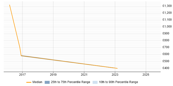 Contractor daily rate distribution trend for jobs in Bath citing DBS Check