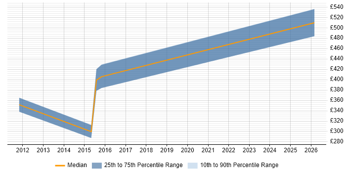 Contractor daily rate distribution trend for jobs in Bath citing Defect Management