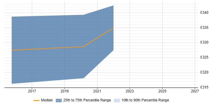 Contractor daily rate distribution trend for jobs in Bath citing Dependency Injection