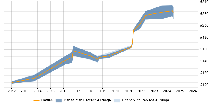 Contractor daily rate distribution trend for Desktop Engineer job vacancies in Bath