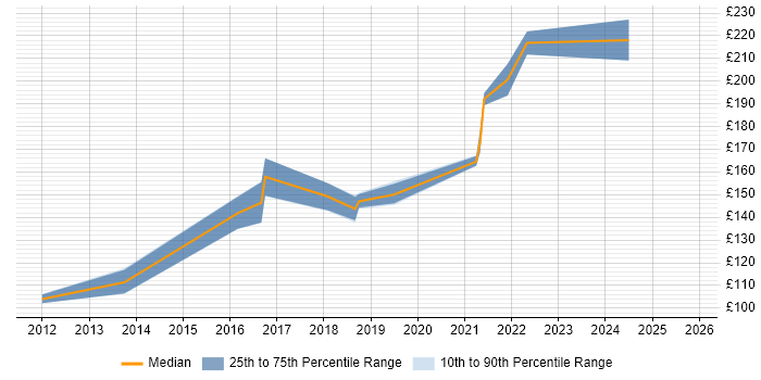 Contractor daily rate distribution trend for Desktop Support Engineer job vacancies in Bath