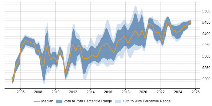 Contractor daily rate distribution trend for Developer job vacancies in Bath