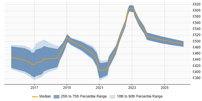 Contractor daily rate distribution trend for DevOps Engineer job vacancies in Bath