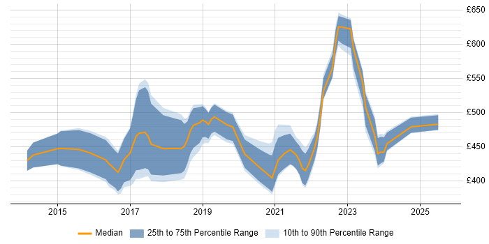 Contractor daily rate distribution trend for jobs in Bath citing DevOps