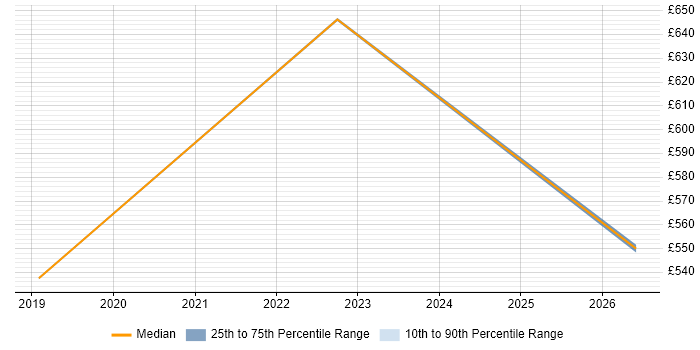 Contractor daily rate distribution trend for jobs in Bath citing DevSecOps