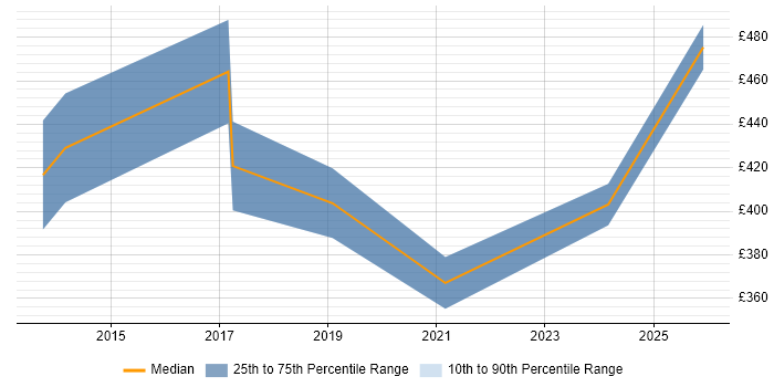Contractor daily rate distribution trend for jobs in Bath citing Digital Transformation Programme