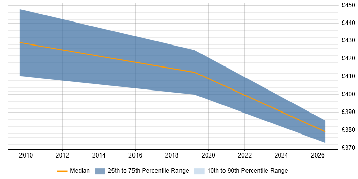 Contractor daily rate distribution trend for jobs in Bath citing Dimensional Modelling
