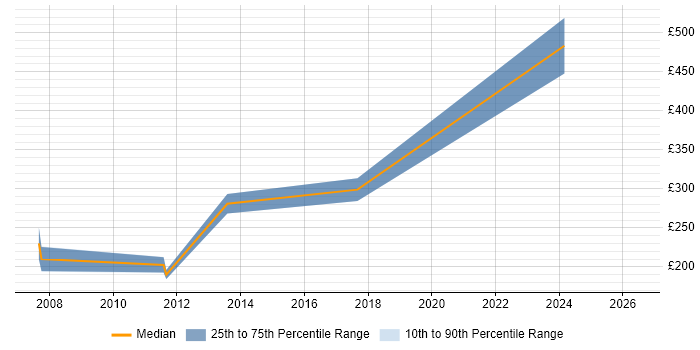 Contractor daily rate distribution trend for jobs in Bath citing Direct Marketing