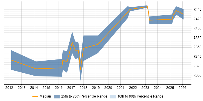 Contractor daily rate distribution trend for jobs in Bath citing Django