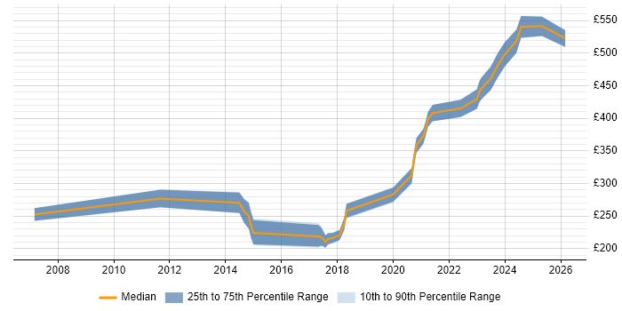 Contractor daily rate distribution trend for jobs in Bath citing DNS