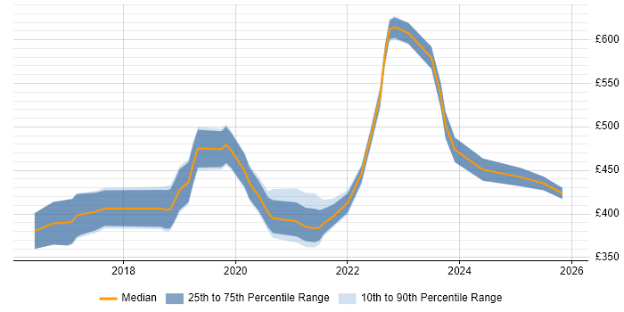 Contractor daily rate distribution trend for jobs in Bath citing Docker