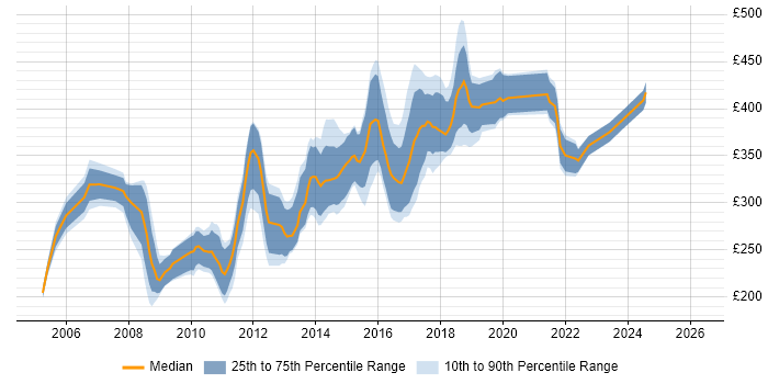 Contractor daily rate distribution trend for jobs in Bath citing .NET