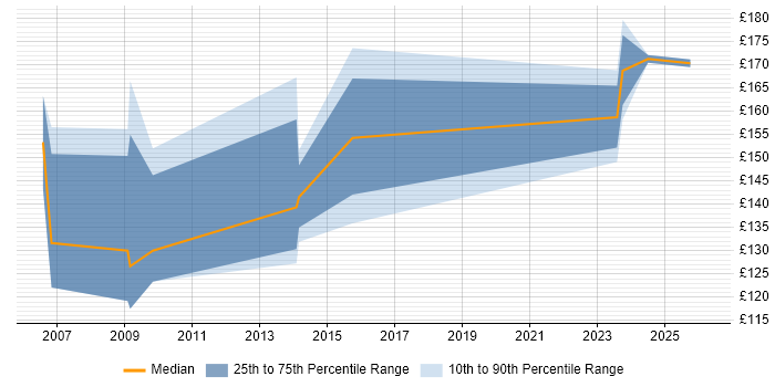 Contractor daily rate distribution trend for jobs in Bath citing Driving Licence
