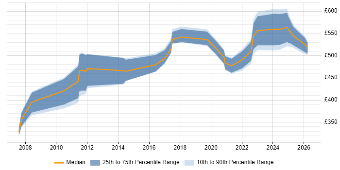 Contractor daily rate distribution trend for jobs in Bath citing DV Cleared