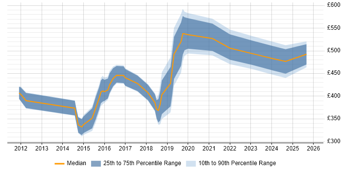Contractor daily rate distribution trend for jobs in Bath citing Dynamics CRM