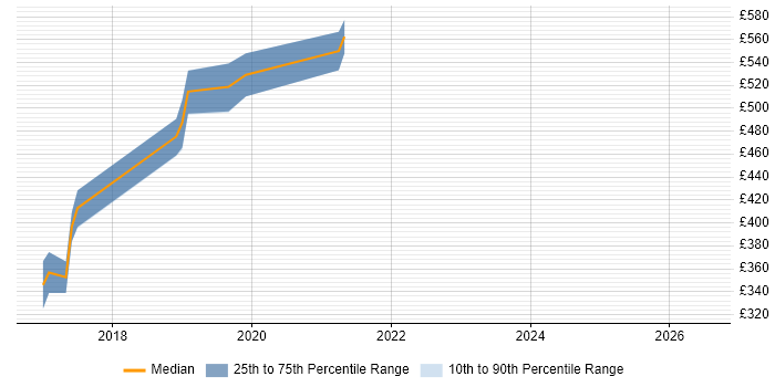 Contractor daily rate distribution trend for jobs in Bath citing Elasticsearch