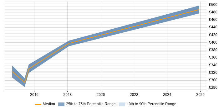 Contractor daily rate distribution trend for jobs in Bath citing Electronic Patient Records