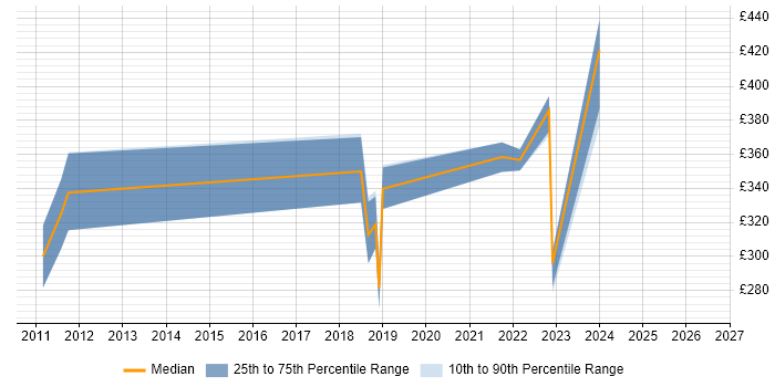 Contractor daily rate distribution trend for jobs in Bath citing Embedded C++