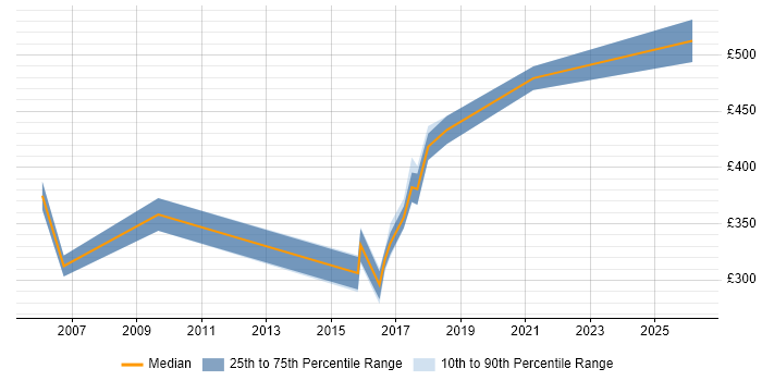 Contractor daily rate distribution trend for jobs in Bath citing End-to-End Testing